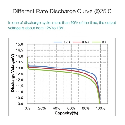 12v 200ah batteria al litio ferro Lifepo4 a ciclo profondo per sistema solare
